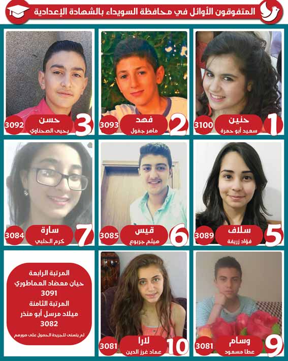 المتفوقون الأوائل في محافظة السويداء بالشهادة الإعدادية -  - جريدة هدهد الإعلانية